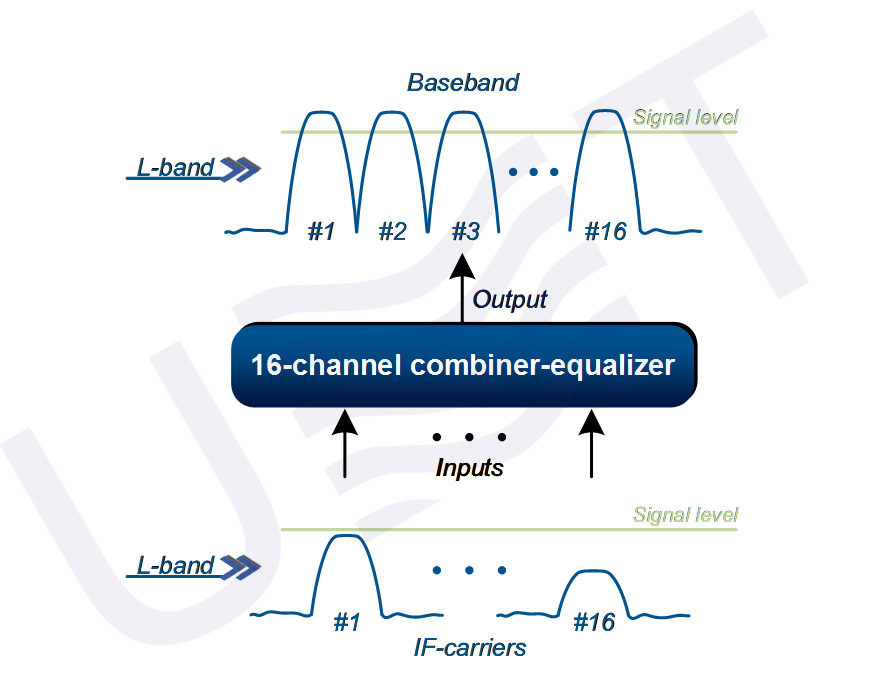 16-channel combiner equalizer - principle of operation